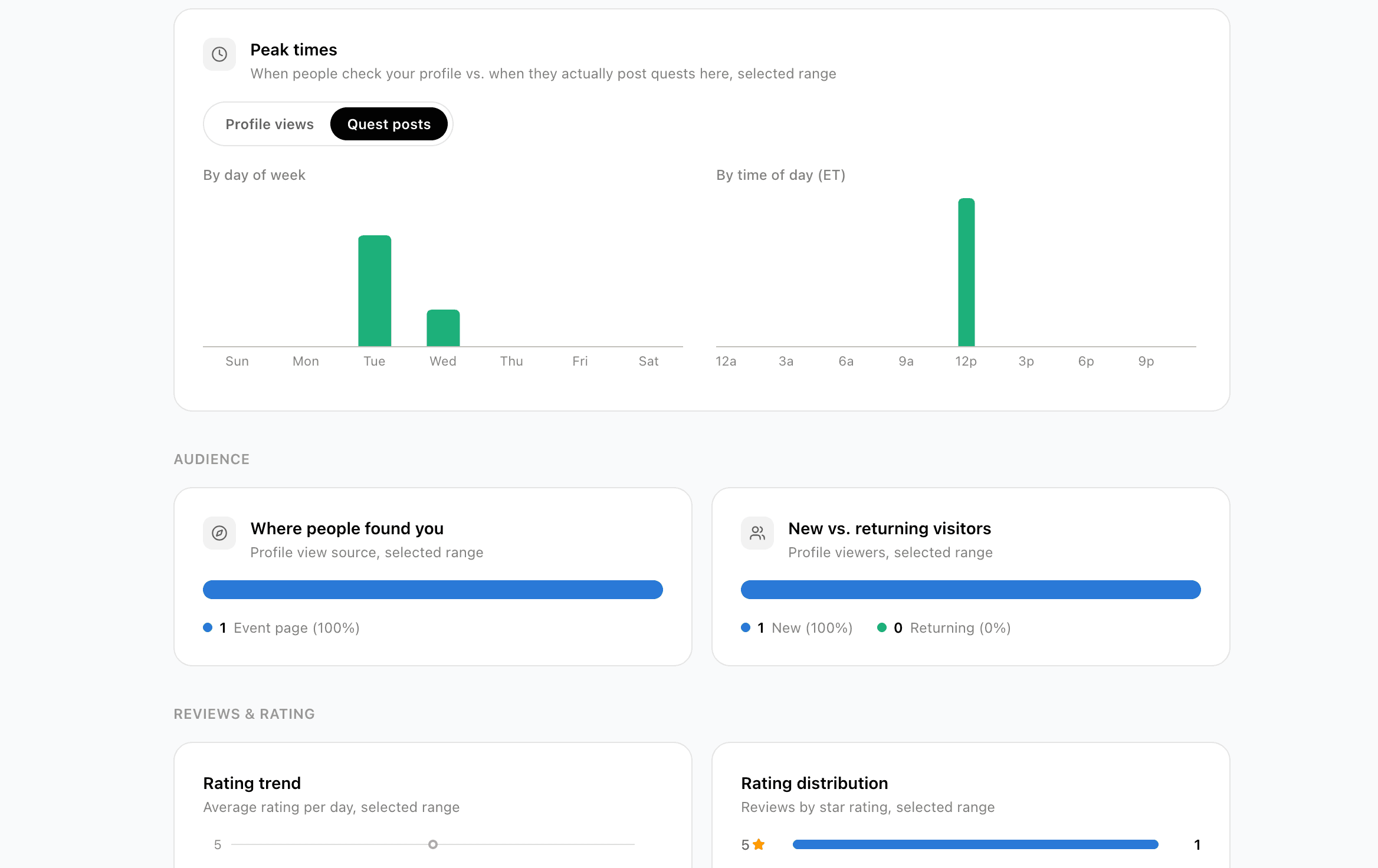 Questly business analytics dashboard